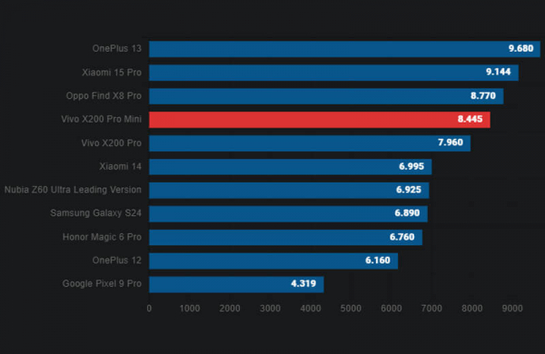 Обзор Vivo X200 Pro mini: компактного флагманского смартфона для съёмки и мультимедиа