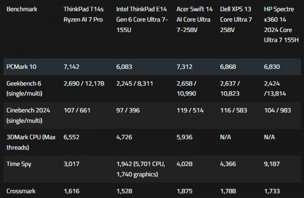 Обзор Lenovo ThinkPad T14s Gen 6: мощного флагманского ноутбука для бизнеса и работы