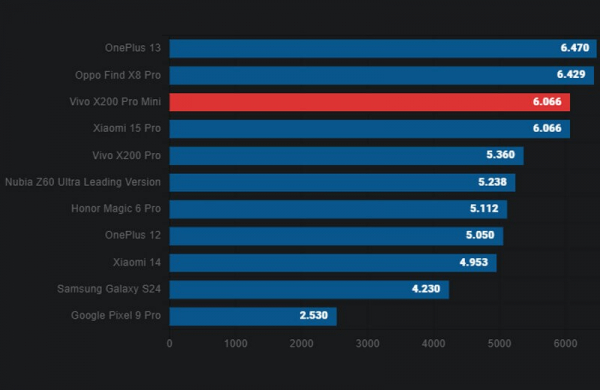 Обзор Vivo X200 Pro mini: компактного флагманского смартфона для съёмки и мультимедиа