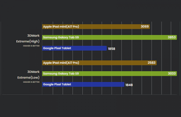 Обзор Apple iPad mini (A17 Pro): компактного планшета с самым мощным железом и ИИ