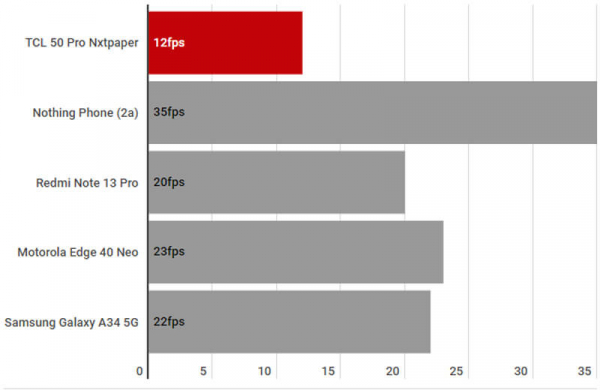 Обзор TCL 50 Pro NxtPaper 5G: гибрида смартфона и электронной книги для чтения