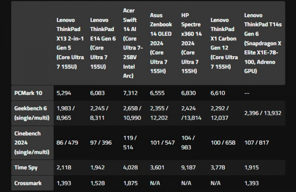 Обзор Lenovo ThinkPad X13 Gen 5: бизнес ноутбука-трансформера 2-в-1 заменяющего планшет