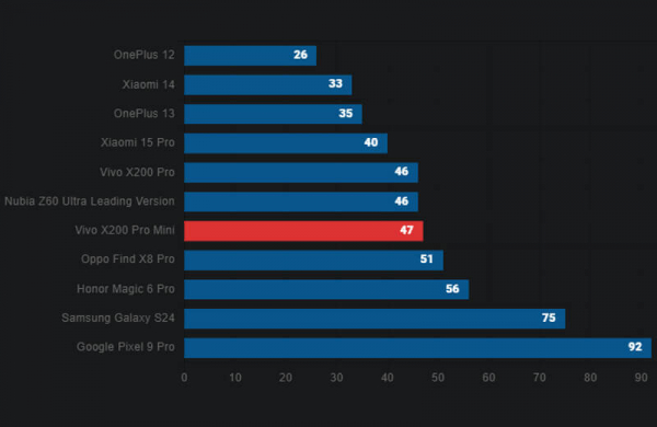 Обзор Vivo X200 Pro mini: компактного флагманского смартфона для съёмки и мультимедиа