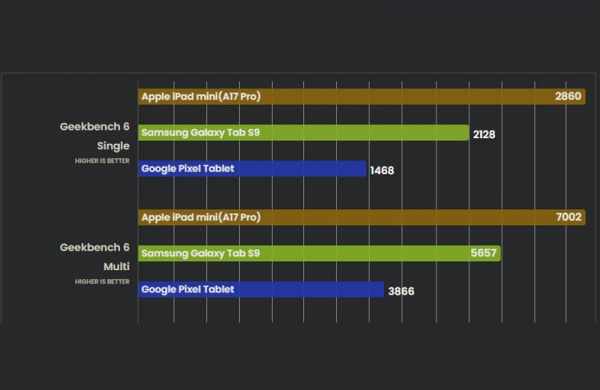 Обзор Apple iPad mini (A17 Pro): компактного планшета с самым мощным железом и ИИ