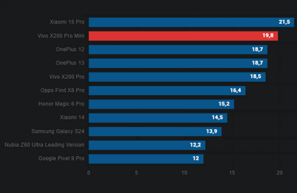 Обзор Vivo X200 Pro mini: компактного флагманского смартфона для съёмки и мультимедиа