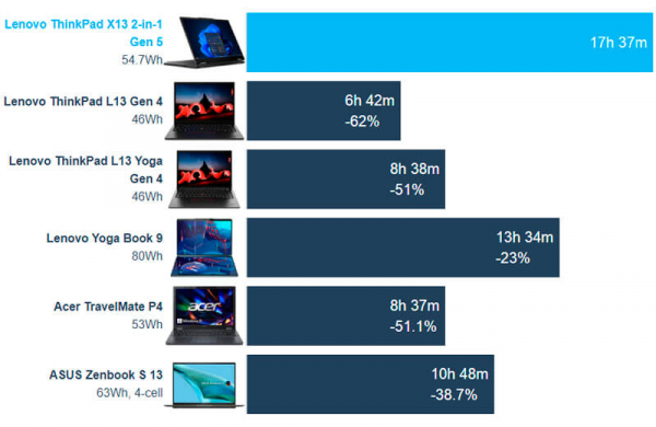 Обзор Lenovo ThinkPad X13 Gen 5: бизнес ноутбука-трансформера 2-в-1 заменяющего планшет