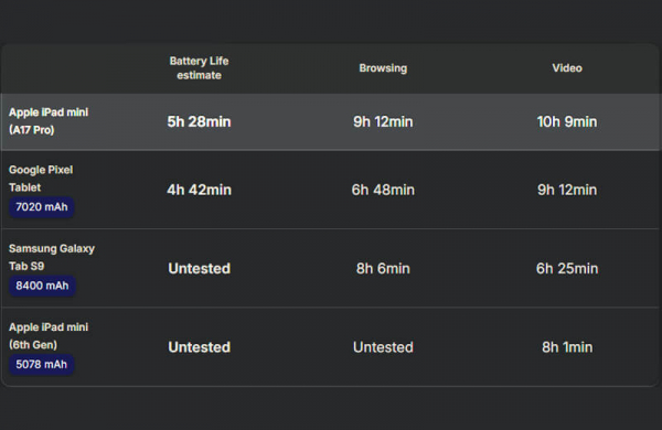 Обзор Apple iPad mini (A17 Pro): компактного планшета с самым мощным железом и ИИ