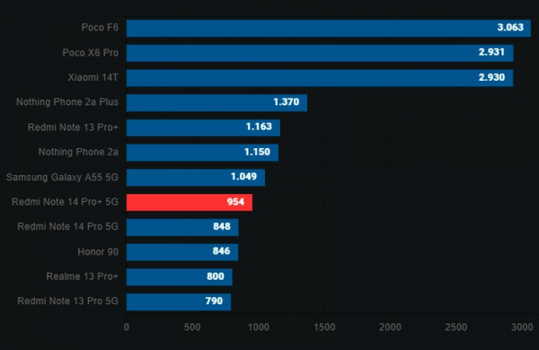 Обзор Xiaomi Redmi Note 14 Pro+: стильного смартфона с множеством недостатков